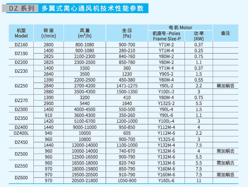 DZ450多翼式離心風(fēng)機(jī)參數(shù) DZ450多翼式離心風(fēng)機(jī)參數(shù)