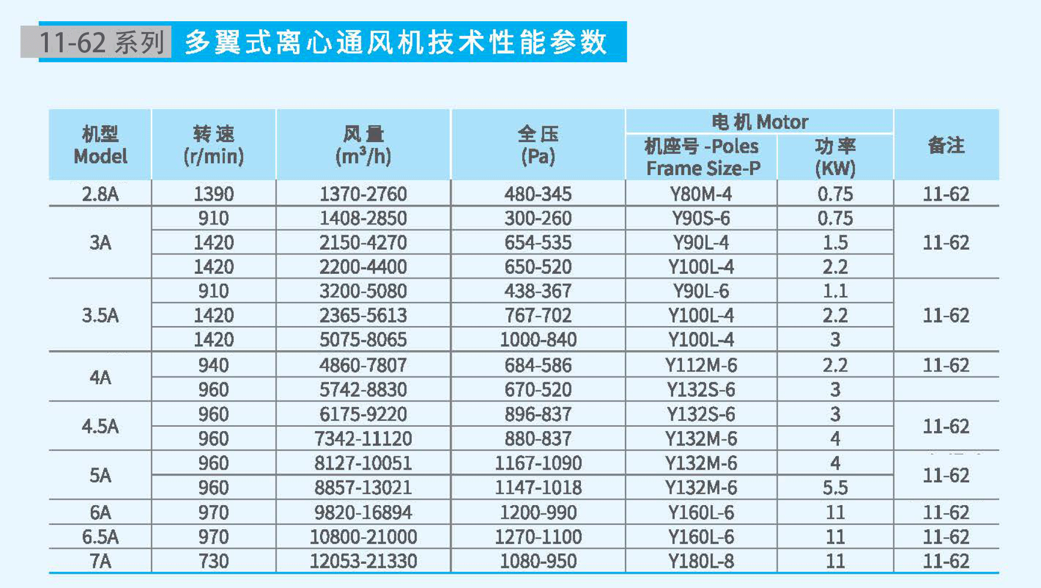 11-62-5A不銹鋼風(fēng)機(jī)參數(shù) 11-62-5A不銹鋼風(fēng)機(jī)參數(shù)